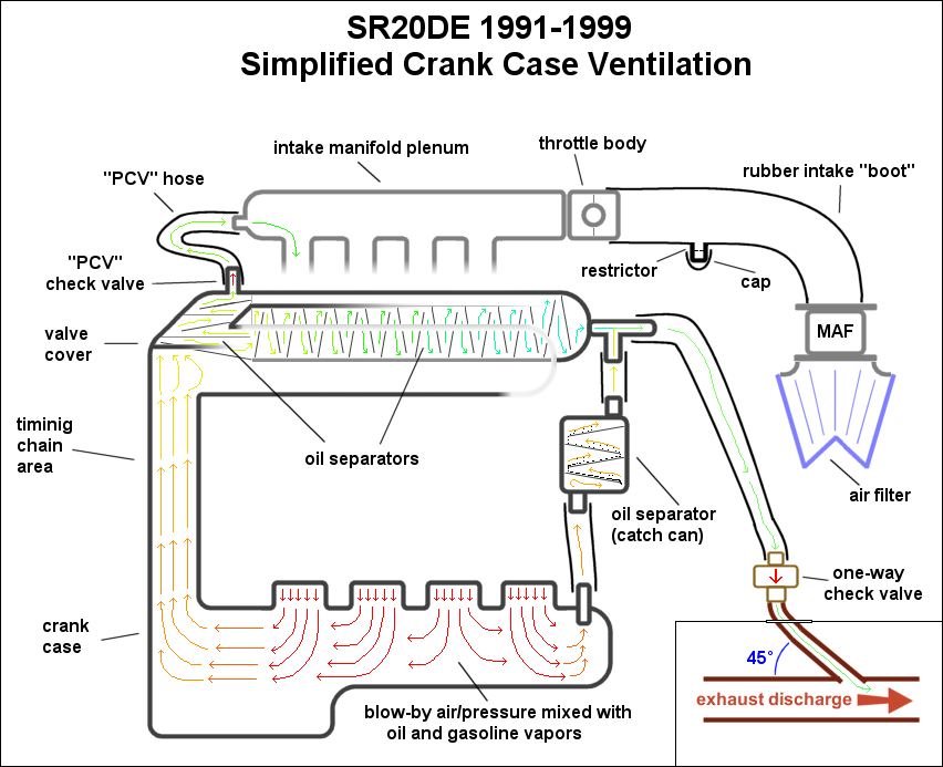 Crankcase Ventilation Chart Diagram Blow By PCV crank-case pressure Check valve